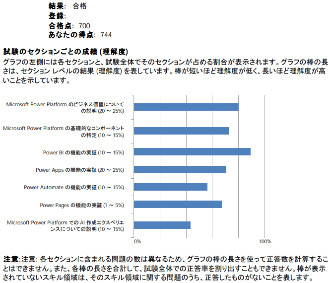 スコアレポート